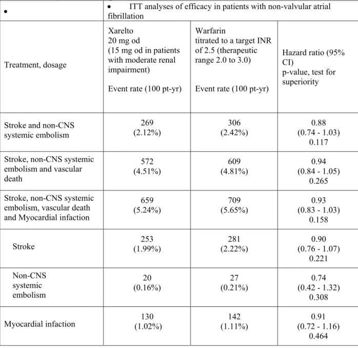 Table 3: Efficacy results from phase III ROCKET AF 