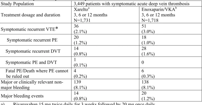 Table 5: Efficacy and safety results from phase III Einstein DVT 