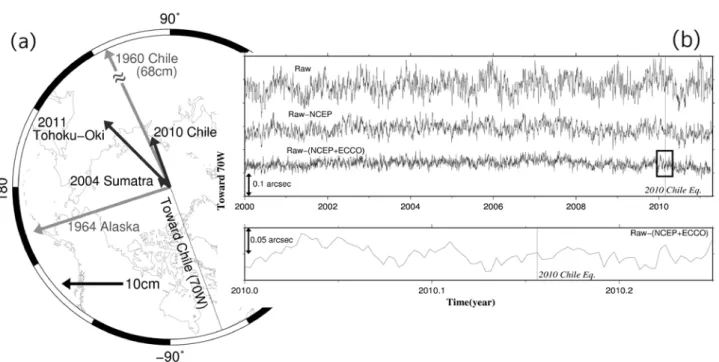 Figure  1.  (a) Polar motion (north pole) calculated for five magnitude-9 class earthquakes during 1960-2011