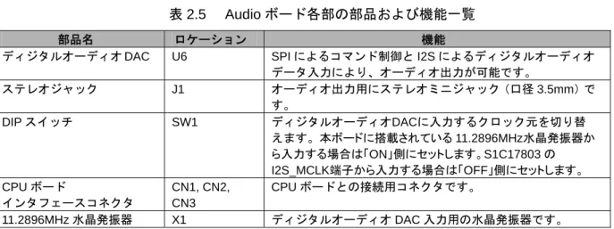 表 2.5 Audio ボード各部の部品および機能一覧 
