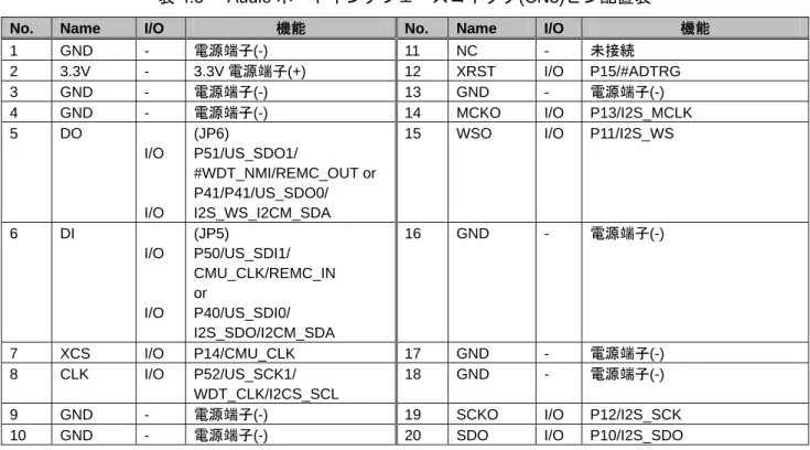 表 4.5 Audio ボードインタフェースコネクタ(CN3)ピン配置表 