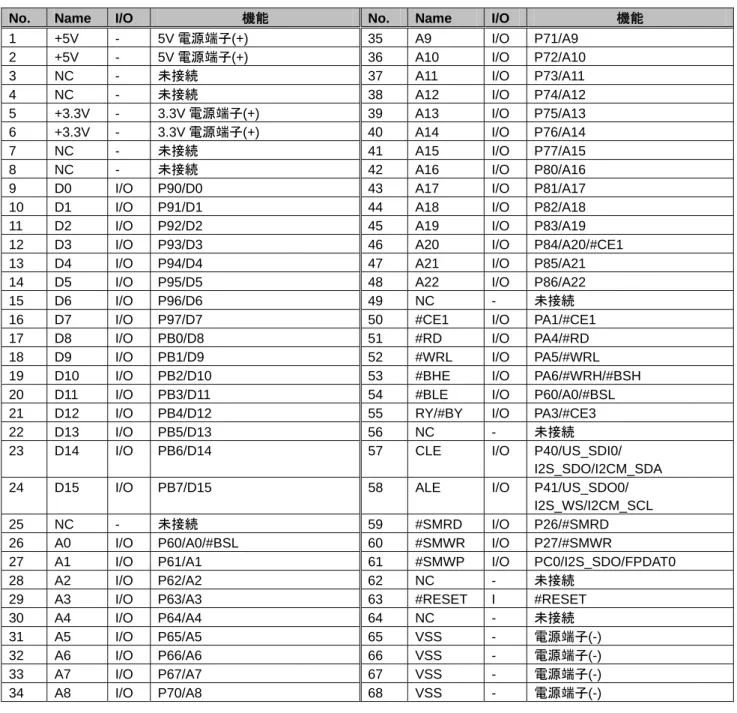 表 4.7  拡張コネクタ(CN9)ピン配置表 