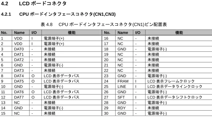 表 4.8 CPU ボードインタフェースコネクタ(CN1)ピン配置表 