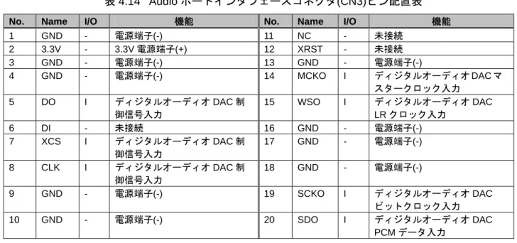 表 4.13 CPU ボードインタフェースコネクタ(CN2)ピン配置表 