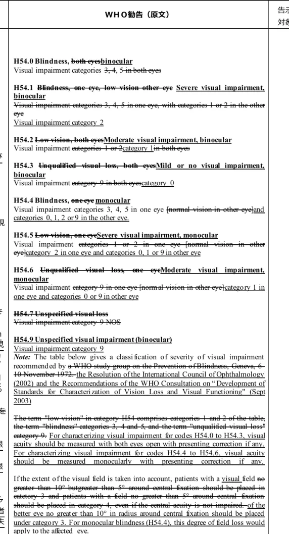 Table 1 Proposed revision of categories  of visual impairment 