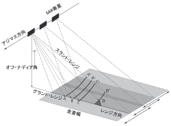 図 3：合成開口レーダーの測定概要．