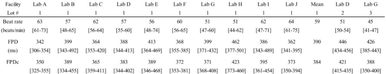 Table 1. Comparison of baseline beat rate, FPD and FPDc values in iCell cardiomyocytes using MED probes at multiple facilities