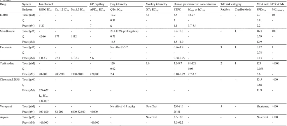 Table 3. Comparison of multi-electrode array in combination with human induced pluripotent stem cell-derived cardiomyocytes (MEA with hiPSC-CMs) outcomes with the existing information relating  to drugs
