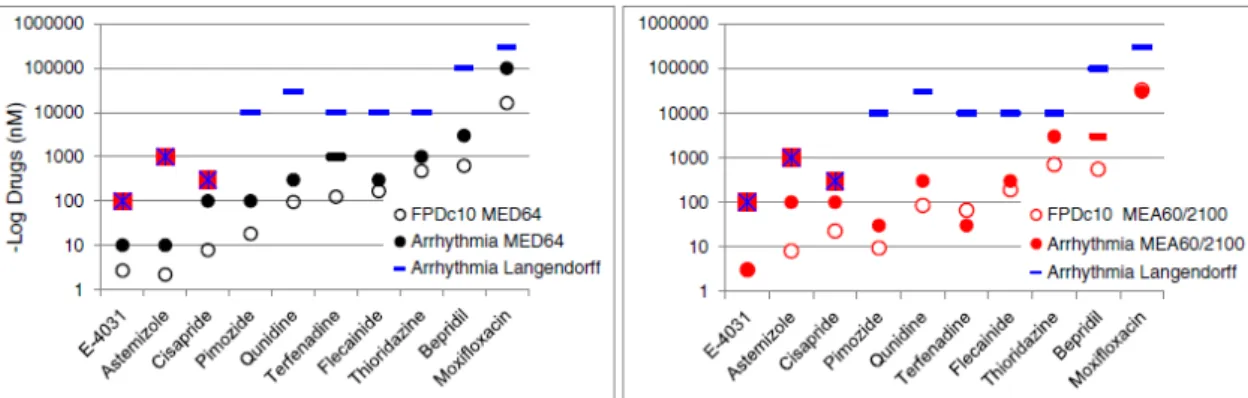 Fig. 5. Relationships between FPDc 10   and concentrations at which arrhythmia occurred in MED64 or MEA60/2100 systems, or  rabbit Langendorff models