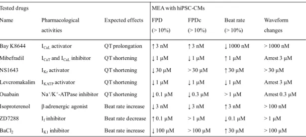 Table 5. Effects of various ion channel/receptor modulators on the indicated assay parameters