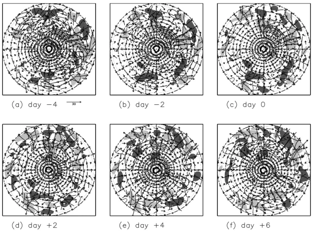 Fig. 11 Composite horizontal local E-P flux anomaly vectors (m 2 s −2 ; scaled by the arrow at the bottom of the top-left panel) due to low-frequency transients from (a) day −4, to (f) day +6