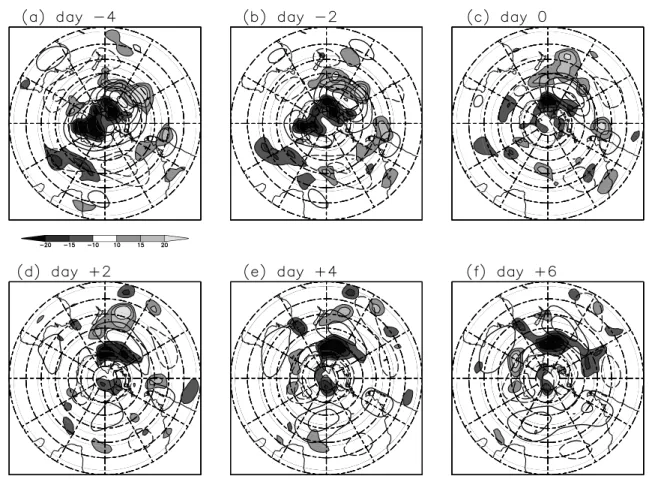 Fig. 12 The temporal evolution of composite 300-hPa level geopotential height tendency anomalies (m ·day −1 ) induced by low-frequency transients from (a) day −4, to (f) day +6