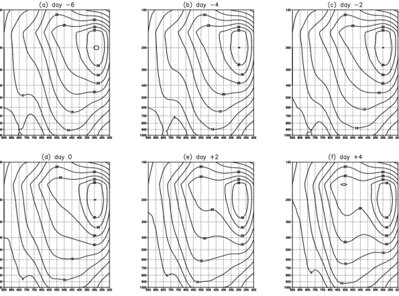 Fig. 5 Composite maps of the horizontal wind speeds on the latitude-pressure section from (a) day −6, to (f) day +4