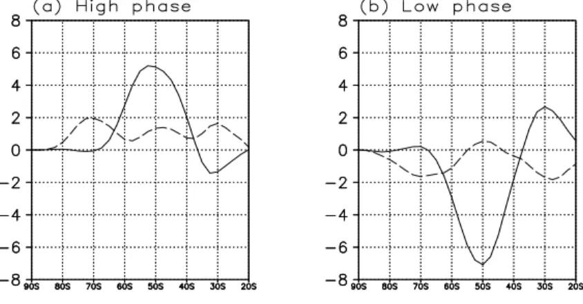 Fig. 9 The meridional distributions of the meridional component of the E-P flux anomalies (m 2 s −2 ) on the 300-hPa surface, averaged for (a) the high, and (b) low phase, respectively