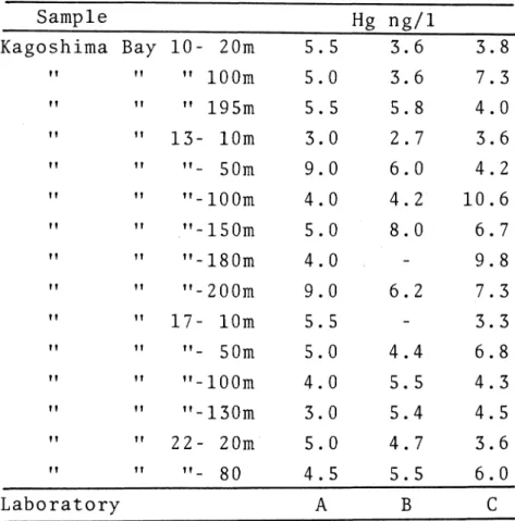 Table 1 Results of the intercaliblation of mercury by using the Kagoshima Bay sea water