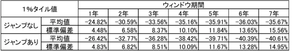 図 5 はネガティブ・ジャンプがある場合なので下方リスクが増加しているはずであるが、 図 4 と比べると差異はわずかで、グラフで確認することは難しい。表 5 は、図 4 と図５で 描いた分布の平均値と標準偏差をまとめたものである。数値でも両者にそれほどの差は確 認できないものの、ネガティブ・ジャンプがある場合は、ウィンドウ期間が長くなるにつ れて平均値のマイナス幅は拡大し、逆に標準偏差は、ジャンプがある場合の方が相対的に 小さくなっていく傾向が見て取れる。また、ネガティブ・ジャンプの有る無しに関わらず、 運