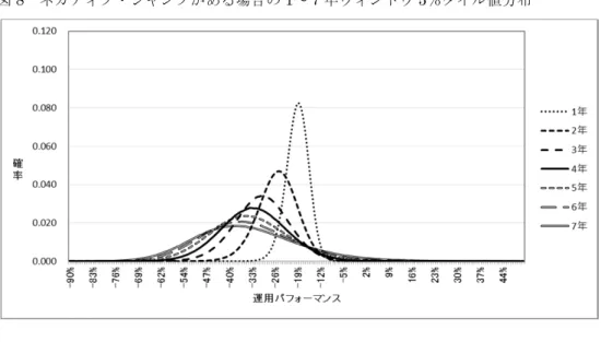 図 8   ネガティブ・ジャンプがある場合の 1 ～７年ウィンドウ 5 ％タイル値分布 表 6 1 ～７年ウィンドウ 5 ％タイル値分布の平均と標準偏差 5 ％タイル値なので、当然ながら 1 ％タイル値より運用パフォーマンスは良く、全てのウ ィンドウ期間で平均値は 6 ％程度向上している。標準偏差はウィンドウ期間が 1 、 2 年では 減少し、 6 、 7 年と長くなると増加する傾向が見て取れる。しかしながら、図 4 と図 7 、図 5 と図 8 をそれぞれ見比べると、各分布の位置が少し右に移動している以外
