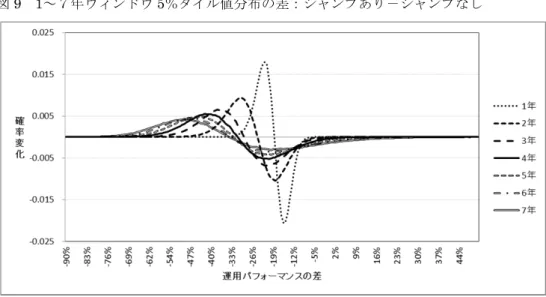 図 9 1 ～７年ウィンドウ 5 ％タイル値分布の差：ジャンプあり－ジャンプなし 1 ％タイル値及び 5 ％タイル値の分布で確認された傾向は、パーセンタイル値が上がって も同様に観察された。図 10 、図 11 、及び図 12 は、それぞれ 1 年ウィンドウ、 3 年ウィン ドウ、 7 年ウィンドウで、異なる運用パフォーマンスのパーセンタイル値の差を描いたも のである。 図 10 1 年ウィンドウ：ジャンプあり－ジャンプなし ネガティブ・ジャンプは、短期では分布に非対称な影響を比較的狭い範囲で顕著に与え る