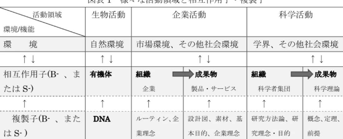 図表 1   様々な活動領域と相互作用子・複製子 活動領域  環境 / 機能 生物活動 企業活動 科学活動 環    境 自然環境 市場環境、その他社会環境 学界、その他社会環境     ↑↓   ↑↓               ↑↓           ↑↓ 相互作用子 (B-  、ま たは S-)  �機体  組織  企業 成果物  製品・サービス 組織  科学者集団 成果物  科学理論     ↑   ↑   ↑     ↑   ↑   ↑ 複製子 (B-  、また は S- )  DNA  ルーテ