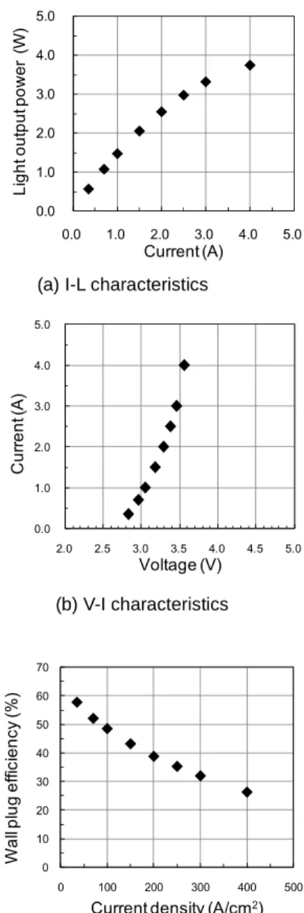 Fig. 17    I-L and V-I characteristics of vertical InGaN LED  on β-Ga 2 O 3  substrates