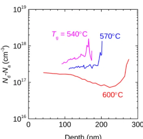 Fig. 23  N d -N a and SnO 2 vapor pressure as a function of  SnO 2  K-cell temperature