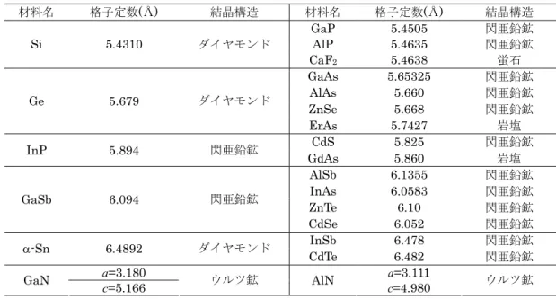 Table 2  格子定数と結晶構造が近い材料の組み合わせの例 3 材料名  格子定数(Å)  結晶構造  材料名  格子定数(Å)  結晶構造     GaP  5.4505  閃亜鉛鉱  Si 5.4310  ダイヤモンド AlP 5.4635 閃亜鉛鉱     CaF 2  5.4638  蛍石  GaAs 5.65325  閃亜鉛鉱  AlAs 5.660  閃亜鉛鉱  ZnSe 5.668  閃亜鉛鉱 Ge 5.679 ダイヤモンド  ErAs 5.7427  岩塩  CdS 5.825  閃亜鉛