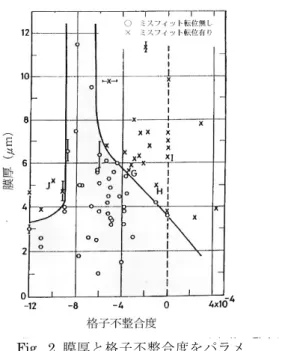 Fig. 2 膜厚と格子不整合度をパラメ ータとして示したミスフィット転位の 発生しない領域（○印） 7値に近づく。Fig. 1 には様々な半導体ヘテロエピタキシャル成長における臨界膜厚と格子不整合度の関係がプロットされている4。同じ組み合わせでも、かなりのばらつきがあるが、傾向は一致しており、臨界膜厚は格子不整合度の逆数にほぼ比例する。不整合度が1%では臨界膜厚は 500-1000Å程度であるが、0.1% に な る と 数 千 Å ～ 数 μ m に ま で 拡 が る 。 Mathewsと Blake
