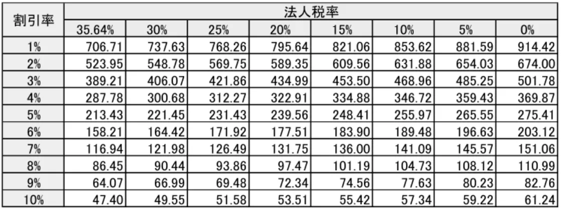 表 1   法人税率と割引率による DCF 企業価値評価 35.64% 30% 25% 20% 15% 10% 5% 0% 1% 706.71 737.63 768.26 795.64 821.06 853.62 881.59 914.42 2% 523.95 548.78 569.75 589.35 609.56 631.88 654.03 674.00 3% 389.21 406.07 421.86 434.99 453.50 468.96 485.25 501.78 4% 287.78 300.68 
