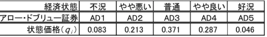 表 5  アロー・ドブリュー証券の価格（状態価格）