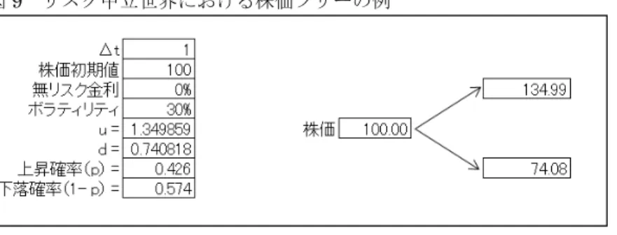 図 9   リスク中立世界における株価ツリーの例   この世界でアロー・ドブリュー証券の価値を評価してみよう。アロー・ドブリュー証券 1 のペイオフは、下落時に 1 で上昇時に 0 である。アロー・ドブリュー証券 2 のペイオフ はその反対で、下落時に 0 で上昇時に 1 である。したがって、それぞれの証券の価格は図 10 のようになる。 図 10  アロー・ドブリュー証券の価格   当然ながら、株式のペイオフを状態価格で評価すると、現在の株価になる。  134.99 0.426 74.08 0.574