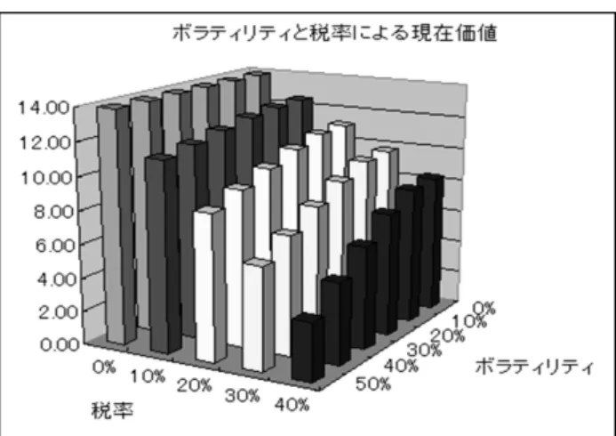 図 4   キャッシュフローの不確実性と税率 この場合、無リスク金利が適切な割引率だろうか。現実の世界のシミュレーションでは、 売上高成長率等のパラメーター値は現実のもので、リスク中立化が図られていない。結果 として、たとえ無リスク金利を用いたとしても、それはリスク中立評価ではない。現実の 世界の非対称性を持つリスキーなキャッシュフローを、無リスク金利で割り引いた値に、 価値評価としての意味を求めるのは無謀である。 2.3   より現実的なモデルでの分析   前段では簡単なコール・オプション評価モデルのフレ