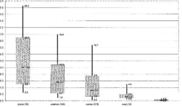 図 B-3  SCP に対する箱ひげ図（sigtor は F2 規模以上，weaktor は F1 規模以下，nontor は非竜巻，mrgl はややスーパーセル化したストーム，nonsuper は非スーパーセルストーム を表し，括弧内の数字は事例数を表す．箱ひげ図の意味は図 B-2 と同じ。 ）    飯塚・加治屋 (2011)は，気象庁のメソ客観解析データ（水平解像度 10 km・鉛直総数 16 層・3 時間毎）のデータを用いて，2006 年 2 月から 3 ヵ年の間に発生した 141 個の竜巻・ 非発