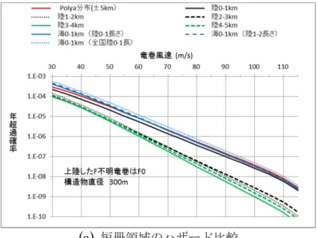 図 3.1  短冊領域におけるハザードの推定結果 