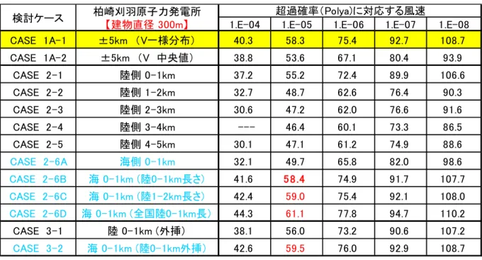 表 3.2    超過確率に対応した竜巻風速 