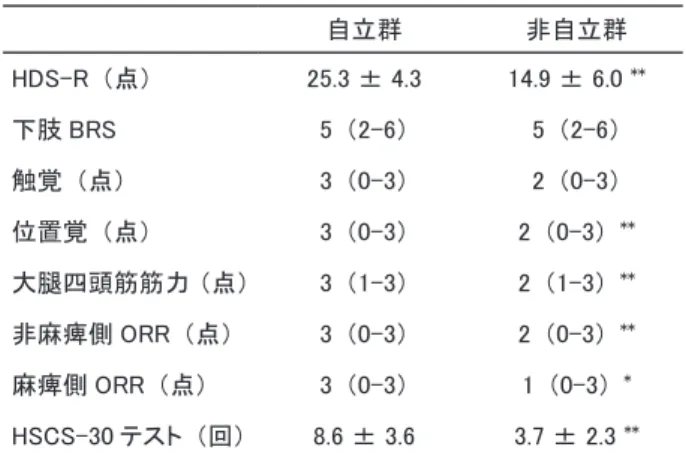 表 2. 認知機能と身体機能の各評価結果 自立群 非自立群 HDS-R （点） 25.3 ± 4.3 14.9 ± 6.0  ** 下肢 BRS 5 （2-6） 5 （2-6） 触覚 （点） 3 （0-3） 2 （0-3） 位置覚 （点） 3 （0-3） 2 （0-3） ** 大腿四頭筋筋力 （点） 3 （1-3） 2 （1-3） ** 非麻痺側 ORR （点） 3 （0-3） 2 （0-3） ** 麻痺側 ORR （点） 3 （0-3） 1 （0-3） * HSCS-30 テスト （回） 8.6 ± 3.
