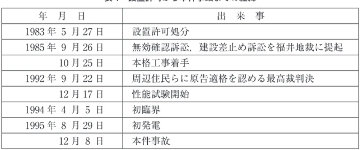 表 1　設置許可から本件事故までの経緯 年　月　日 出　来　事 1983 年 5 月 27 日 設置許可処分 1985 年 9 月 26 日 無効確認訴訟，建設差止め訴訟を福井地裁に提起 　　　10 月 25 日 本格工事着手 1992 年 9 月 22 日 周辺住民らに原告適格を認める最高裁判決 　　　12 月 17 日 性能試験開始 1994 年 4 月 5 日 初臨界 1995 年 8 月 29 日 初発電 　　　12 月 8 日 本件事故 　本件事故は，「もんじゅ」が改正前炉規法 28 条 1 項に