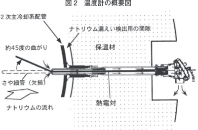 図 2　温度計の概要図 ら細管部 （長さ 154mm，外径は先端部分で 10mm ） に急激に太さが変化する段付き構造に なっている。事故によってさやの細管部はちぎり取られ，液体ナトリウムに乗って下流 側に流れ去り，露出した温度計本体は約 45°に曲がっていた。 　事故の原因についても，これまた動燃自身に語ってもらおう 10） 。 　温度計の破損は，配管内を流れるナトリウムによりさや管下流側に対称渦が発生し，これ による流体力でさや管が振動し，さや段付部で高サイクル疲労が生じ破損したものと判断した。 　温度