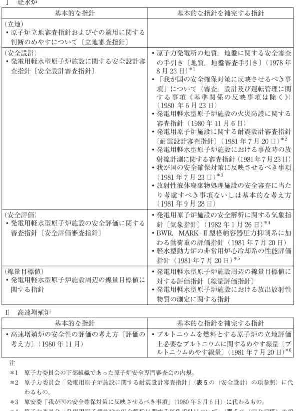 表 6　「もんじゅ」安全審査当時の指針類の体系 Ⅰ　軽水炉 基本的な指針 基本的な指針を補完する指針 （立地） ・原子炉立地審査指針およびその適用に関する 判断のめやすについて〔立地審査指針〕 （安全設計） ・発電用軽水型原子炉施設に関する安全設計審 査指針〔安全設計審査指針〕 ・原子力発電所の地質，地盤に関する安全審査の手引き〔地質，地盤審査手引き〕（1978 年8 月 23 日）＊1 ・「我が国の安全確保対策に反映させるべき事 項」について（審査，設計及び運転管理に関 する事項《基準関係の反映事項は除く