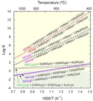 Fig.  1 は，NIST-JANAF  Thermochemical  Tables 16) か ら算出した Al の塩化物ガス種と石英との反応の平衡定数