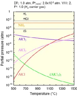 Fig. 3    Equilibrium partial pressures of gaseous species,  P i ’s, over AlN as a function of growth temperature  when  AlCl 3   and  NH 3   are  introduced  using  H 2