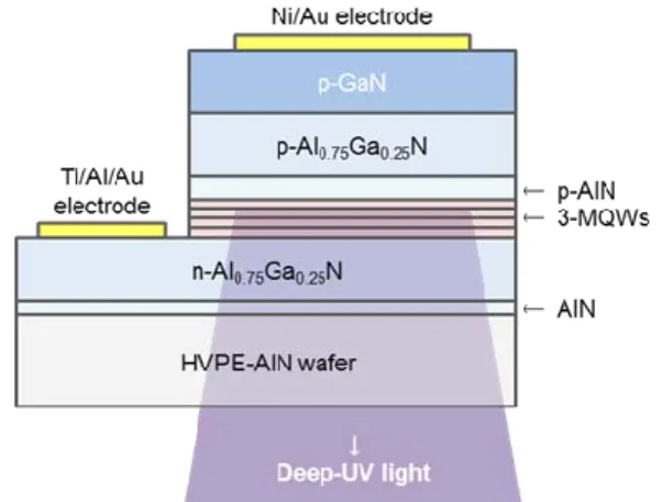 Fig.  8    Schematic  structure  of  a  deep-UV  LED  aiming  at  265 nm emission. 