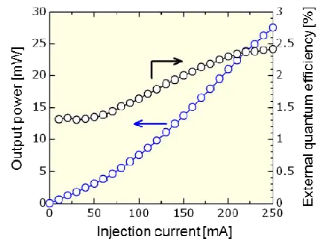 Fig.  10    Injection  current  dependence  of  output  power  and  external  quantum  efficiency  (EQE)  of  a  flip-chip mounted deep-UV LED