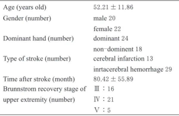 Table 1. Clinical Characteristics of studied patients（n=42） Age (years old) 52 .21±11.86