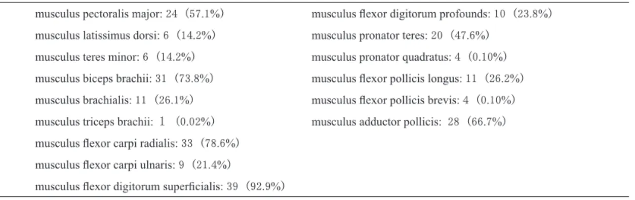 Table 2. Site of injection of BoNT-A (Duplicates in muscles injected BoNT-A)
