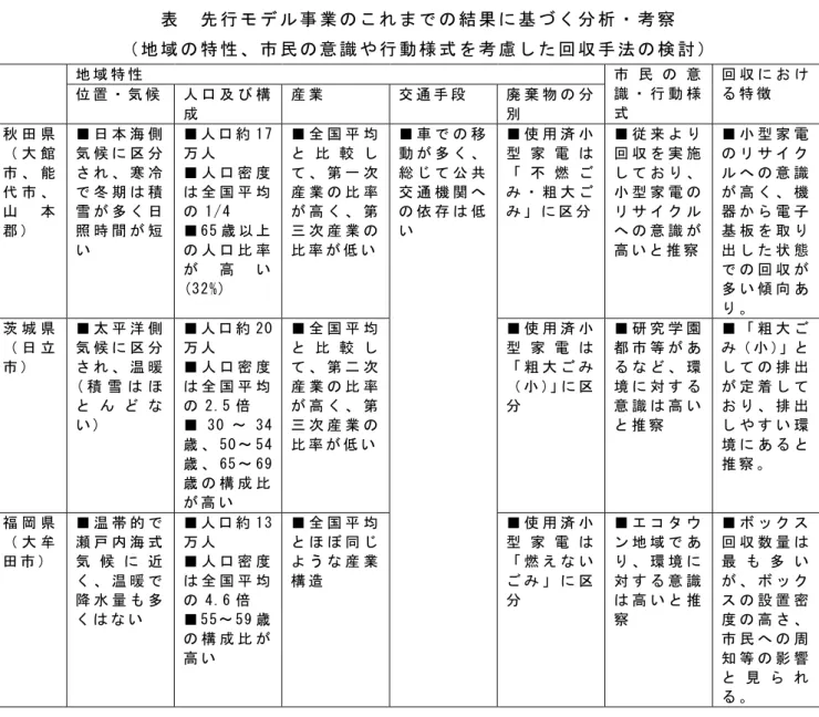 表   先 行 モ デ ル 事 業 の こ れ ま で の 結 果 に 基 づ く 分 析 ・ 考 察   （ 地 域 の 特 性 、 市 民 の 意 識 や 行 動 様 式 を 考 慮 し た 回 収 手 法 の 検 討 ）   地 域 特 性   市 民 の 意 識 ・ 行 動 様 式   回 収 に お ける 特 徴  位 置 ・ 気 候   人 口 及 び 構 成   産 業   交 通 手 段   廃 棄 物 の 分別   秋 田 県 （ 大 館 市 、 能 代 市 、 山 本 郡 ）   ■ 日