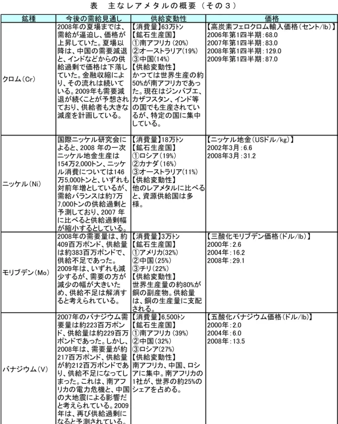 表   主 な レ ア メ タ ル の 概 要 （ そ の ３ ）   鉱種 今後の需給見通し 供給変動性 価格 クロム（Cr） 2008年の夏場までは、需給が逼迫し、価格が上昇していた。夏場以 降は、中国の需要減退と、インドなどからの供給過剰で価格は下落していた。金融収縮によ り、その流れは続いて いる。2009年も需要減 退が続くことが予想され ており、供給者も大きな 減産を計画している。 【消費量】63万ﾄﾝ【鉱石生産国】 ①单アフリカ (20%) ②オーストラリア(19%)③中国(14%)【供給変動