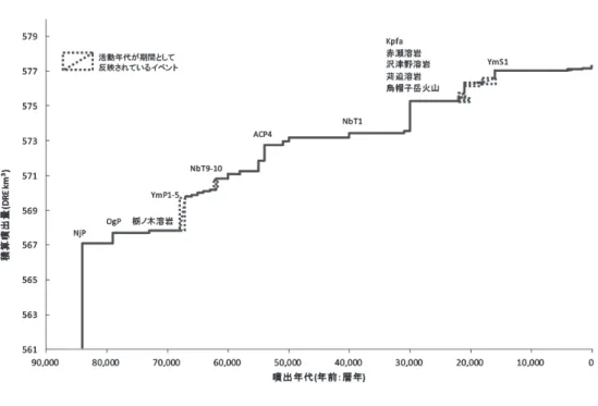 図 3 阿蘇カルデラの階段ダイヤグラムの一例 16）  地理的領域内に上記のⅰ・ⅱがいずれも存在しないケース，さらには第四紀火山がそ もそも存在しないケースは理論上想定でき，火山ガイドもそれに備えて，火山灰の影響 評価に進むよう指示しているが，火山列島の名に相応しいというべきか，いわゆる再稼 働の申請がなされている原発でこうしたケースは存在しない。  さて，四電の評価によれば，完新世火山 （上記のⅰ） は，サイトに近い順に次の 5 山 である （括弧内は，サイトからの距離） 。 ① 鶴見岳 （ 85 km 