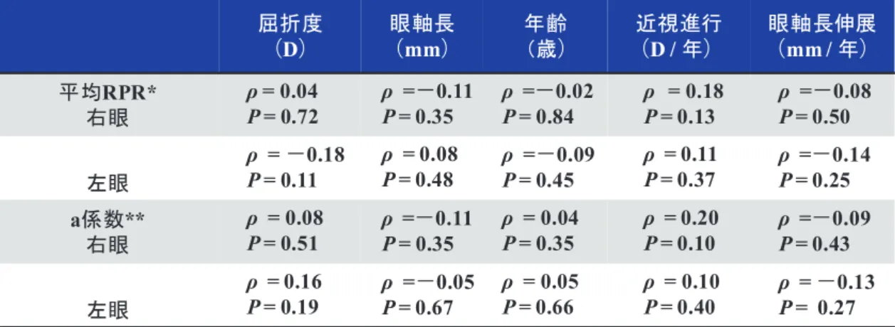 表 2　相対的周辺部屈折度と臨床的特徴との相関