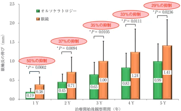 図 4　治療開始時年齢と 5 年間での眼軸長変化量の関係 両群ともに開始年齢が早い症例の方が5年間での眼軸長の伸びが大きい傾向がみられた。また， 両群の回帰直線の傾きに有意差が認められ（P ＝ 0.033, analysis of covariance），低年齢でオ ルソケラトロジーを開始したほうが，眼軸長の伸長がより強く抑えられることを示唆している。 文献 9）より引用，改変。 図 3　観察期間別の眼軸長変化量の比較 1 年間での眼軸長変化量は，オルソケラトロジー群で 0.19±0.09 mm，眼鏡群で 