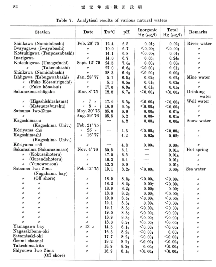 Table 7. Analytical results of various natural waters Station Shmkawa (Namidabashi) Iwayagawa (Iwayabashi) Kotsukigawa (Tenposanbashi) Inarigawa● Kotsukigawa (Umegafuchi) ･ ( Takenohashi ) Shmkawa (Namidabashi) Ishiigawa (Tabugawabashi) ･ (Fuke Kosaniriguc